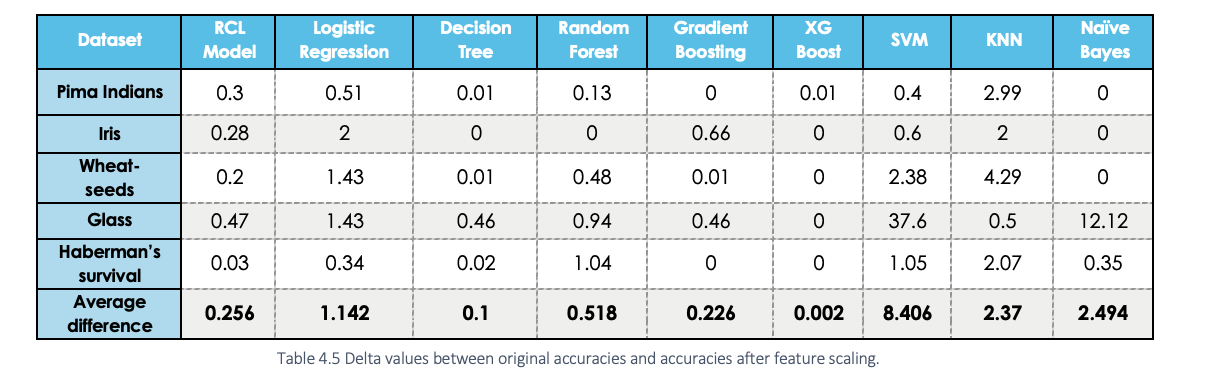 Delta values between original accuracies and accuracies after feature scaling.